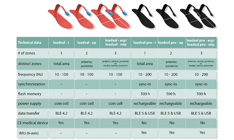 loadsol® insole spacification